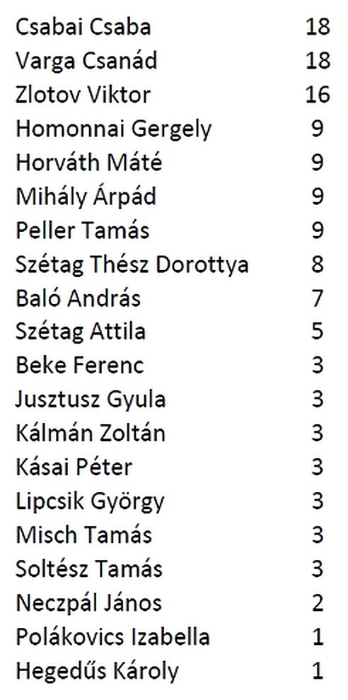 Csepeli pingpong Ker 1 pontozas
