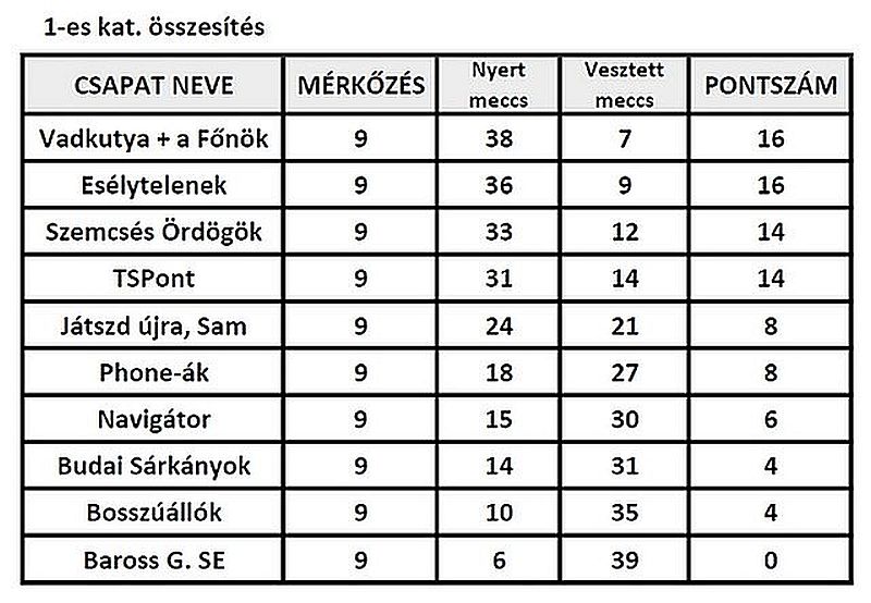 Csepeli pp DC 1 kat végeredmény